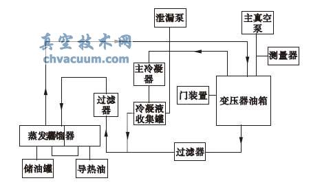 移动式溶剂汽相干燥系统结构原理图