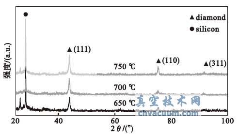 不同温度下金刚石膜的XRD 图谱