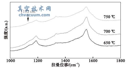 不同温度下金刚石膜的Raman 图谱