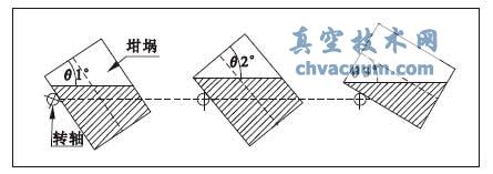 简化的坩埚浇注三个阶段