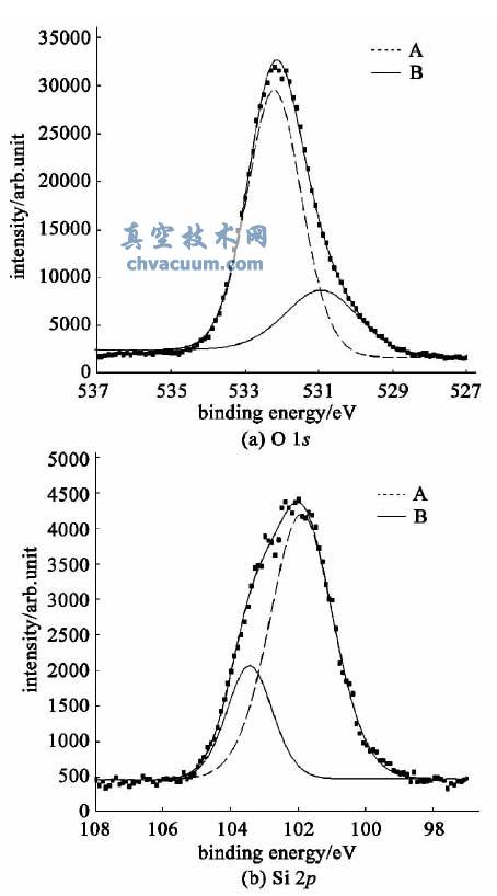 利用XPS 表征的熔石英表面典型的Si、O图谱