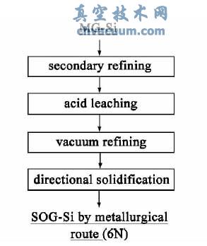 典型冶金法制备多晶硅新工艺技术路线