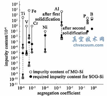 定向凝固前后杂质含量(质量比) 变化