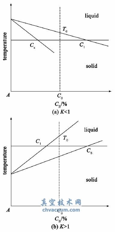 定向凝固原理图