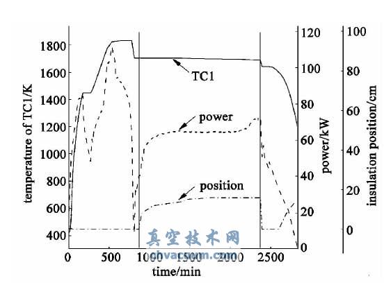 多晶硅铸锭炉的工艺参数