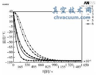 基于ANSYS的低温蝶阀模拟试验与数据分析