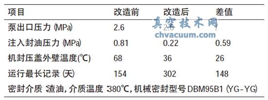 ��ƸĽ�ǰ���ܷ����в���������