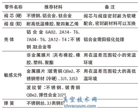 小型、低压、高精度减压器性能与结构比较