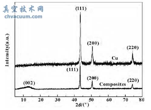 ��΢��Cu/����ʯīϩ����΢����XRD�������