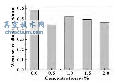 Cu /����ʯīϩ����΢����ĥ��ֱ��