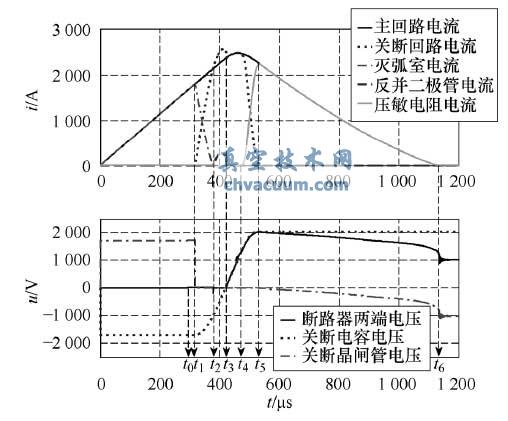 真空直流限流断路器短路关断仿真结果