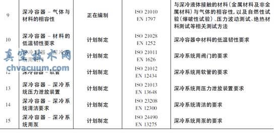 深冷容器重点标准制修订计划