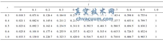 控制阀阀瓣工作流量特性分析及其型面设计