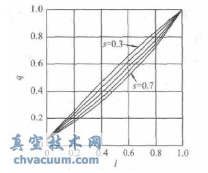 控制阀阀瓣工作流量特性分析及其型面设计