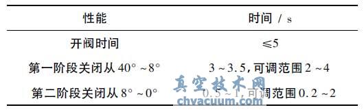 ���ſ���ʱ��