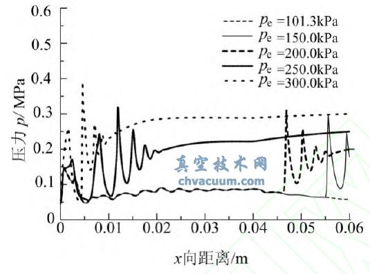 不同背压下轴向压力分布