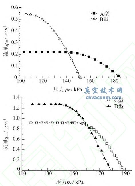 真空发生器系统排气侧压力不同时抽吸性能测试结果