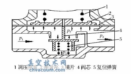 背压式气动减压阀结构