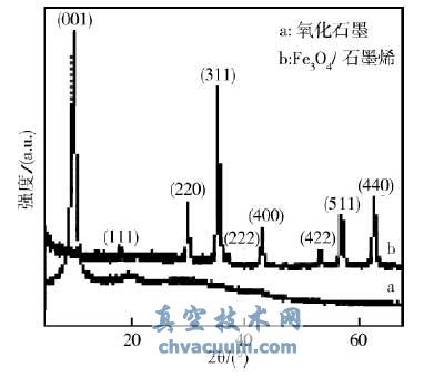 Fe3O4/石墨烯复合材料与氧化石墨的XRD谱图