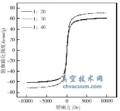 不同氧化石墨与铁盐质量比的复合粉体的磁滞回线