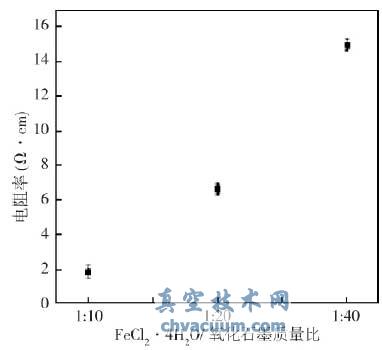 不同初始氧化石墨与铁盐质量比(1:10、1:20、1:40)的复合材料的电阻率