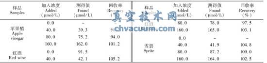 ʵ����Ʒ��SO2-3 �Ĳⶨ���