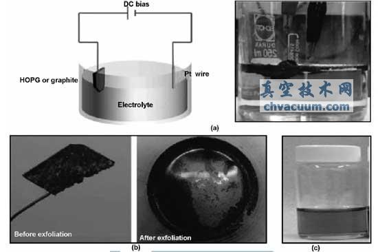 Su等的电化学剥离石墨的图片