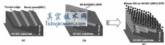 Nyakiti等的外延石墨烯在4H-SiC上的生长示意图