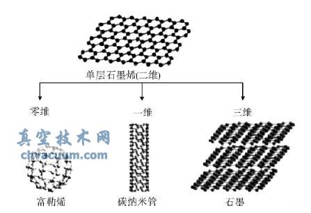 单层石墨烯及其派生物示意图