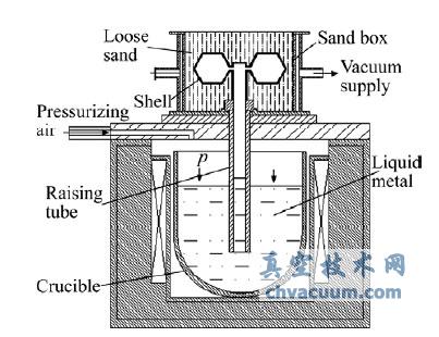 真空低压消失模壳型铸造原理图