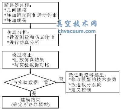 配永磁机构真空断路器动态仿真与实验