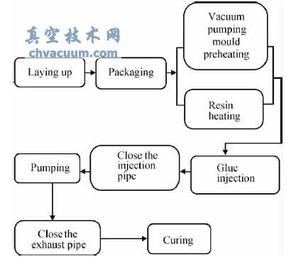 泡沫夹芯板的制备工艺流程