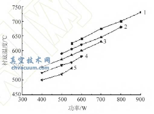 不同比例气源适配的功率及对应温度曲线图