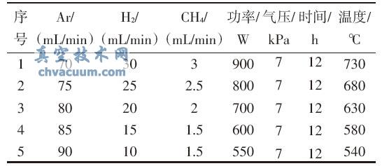 不同气源比例下制备纳米金刚石膜的工艺参数