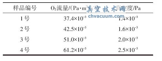 不同O2流量下对应的真空度