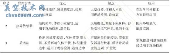 几种氙气检测方法比较