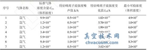 氙气加注泄漏检测设备最小可检浓度