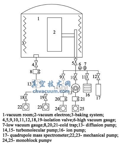 用于残余气体质谱分析的实验系统原理图