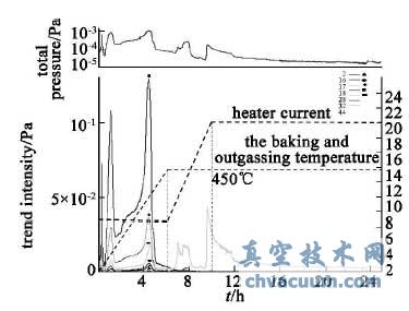 电真空器件烘烤排气过程中残余气体质谱分析