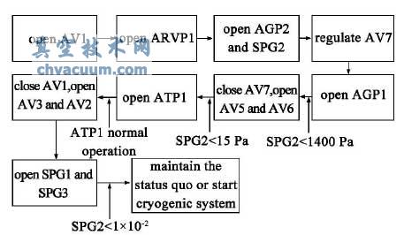 NBI综合测试台真空监控系统设计