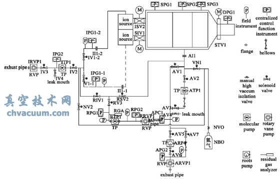 NBI 综合测试台真空系统示意图