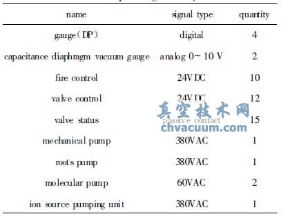NBI综合测试台真空监控系统设计