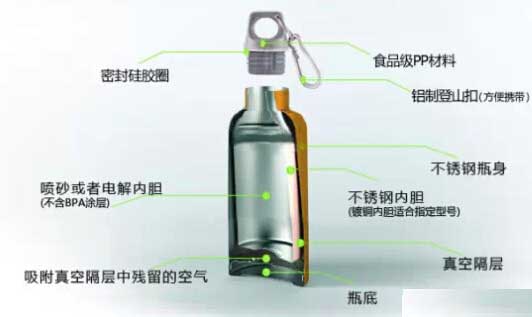 不锈钢真空保温杯生产工艺流程