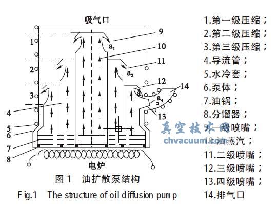 油扩散泵结构