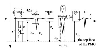 YBaCuO�������ڹ���ϸ����ƽ��λ��