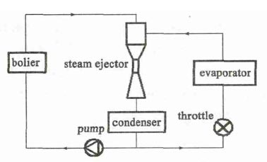 三喷嘴蒸汽喷射泵的三维数值模拟研究及分析