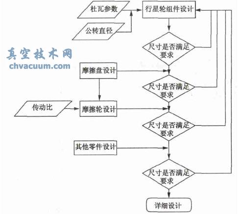 行星周转镀膜装置的设计思路图