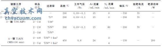 ���Ӷ���ſؽ��临�ϼ����Ʊ�Ti/TiN/TiAlN����Ϳ��Ĺ���