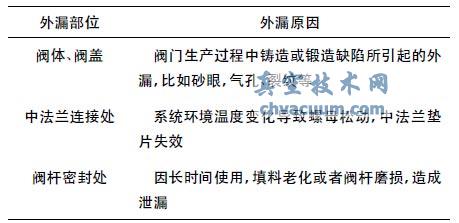 闸阀外漏部位及原因