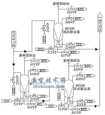 树脂水力卸载和装填用阀门配置
